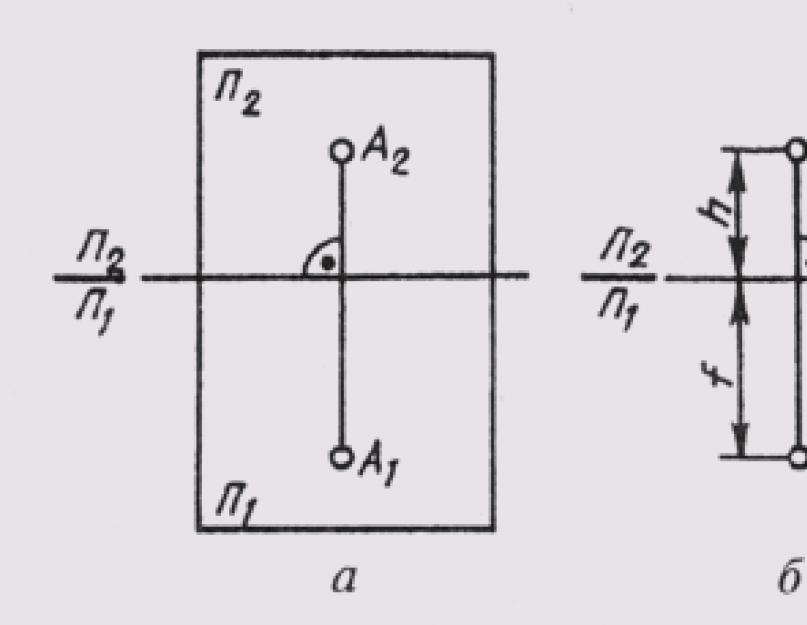 Metody konwersji złożonego rysunku (diagram Monge).  Złożone rysowanie punktu lub diagramów Monge Złożone rysowanie podstawowych pojęć Monge