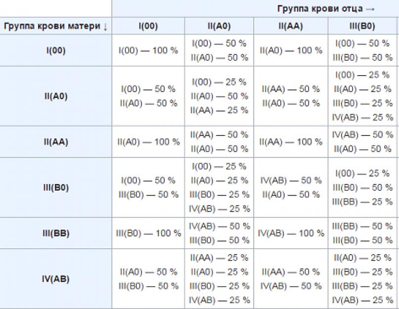 Мама 3 папа 2. Смешение групп крови таблица и резус-фактор. Таблица групп крови родителей и детей с резусами. Группы крови таблица наследования с резусом фактором. Группа крови таблица родители и дети по резусу.