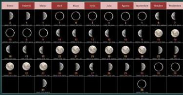 Characteristics of lunar days and their meaning