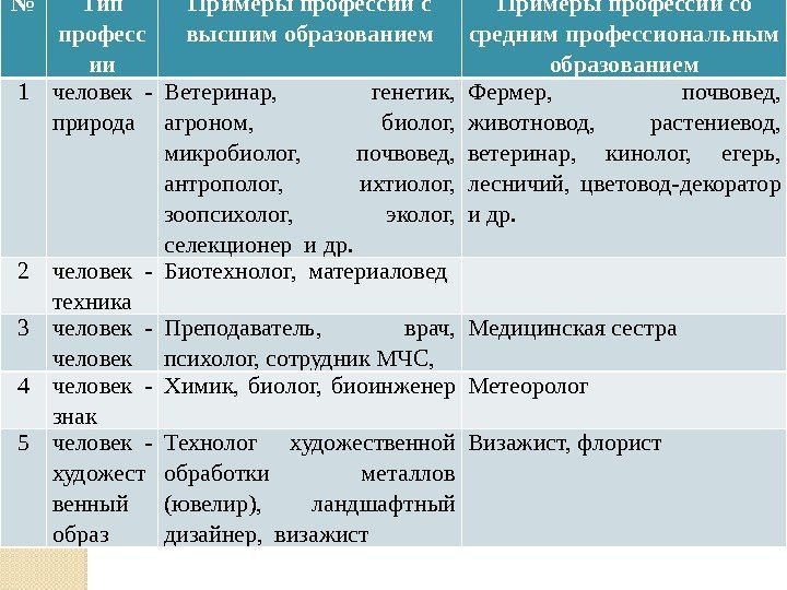 Биология в профессиях презентация к проекту